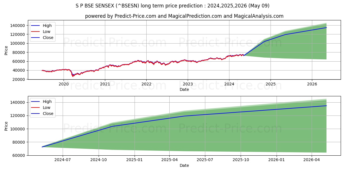 S&P BSE SENSEX long term price prediction: 2024,2025,2026|^BSESN: 111782.7039$